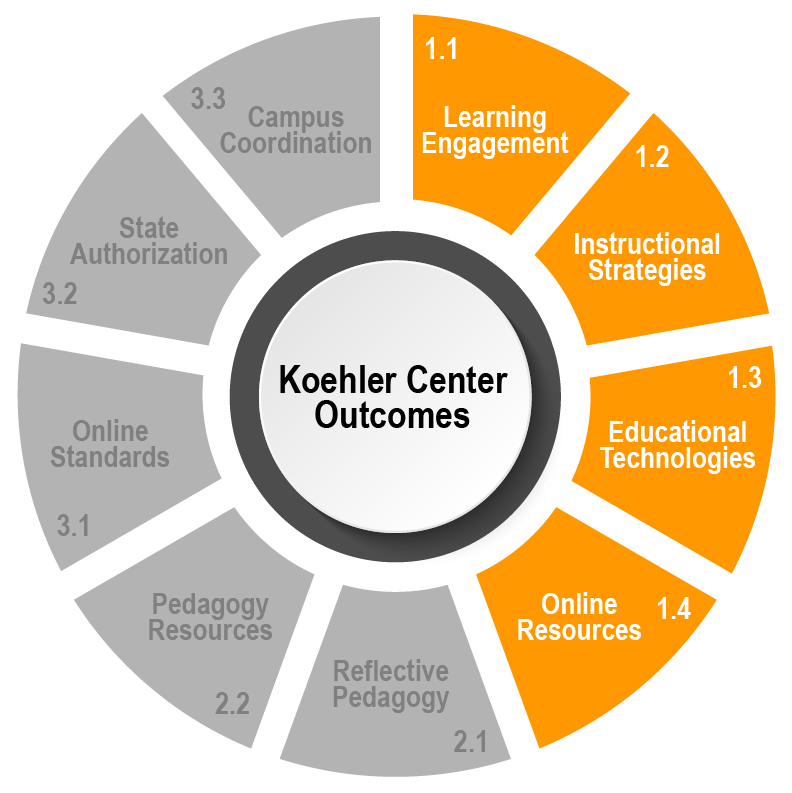 Koehler Center Outcomes 1.1, 1.2, 1.3, 1.4