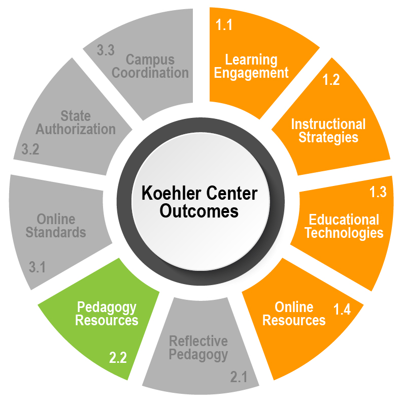Koehler Center Outcomes 1.1, 1.2, 1.3, 1.4, 2.2