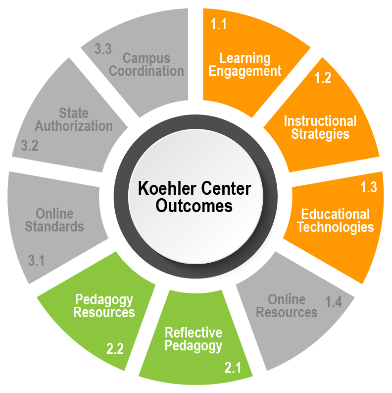 Koehler Center Outcomes 1.1, 1.2, 1.3, 2.1, 2.2
