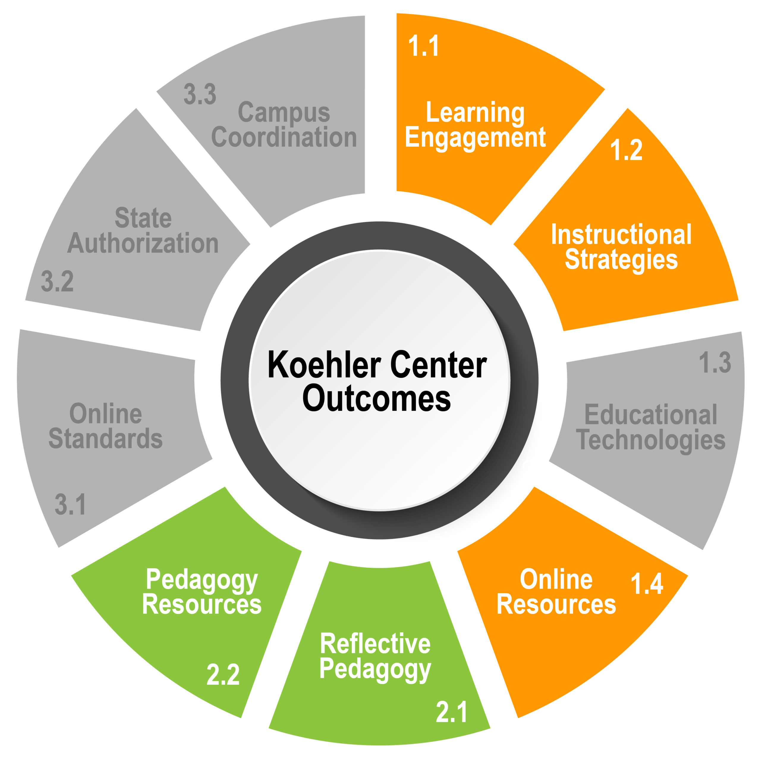 Koehler Center Outcomes 1.1, 1.2, 1.4, 2.1, 2.2