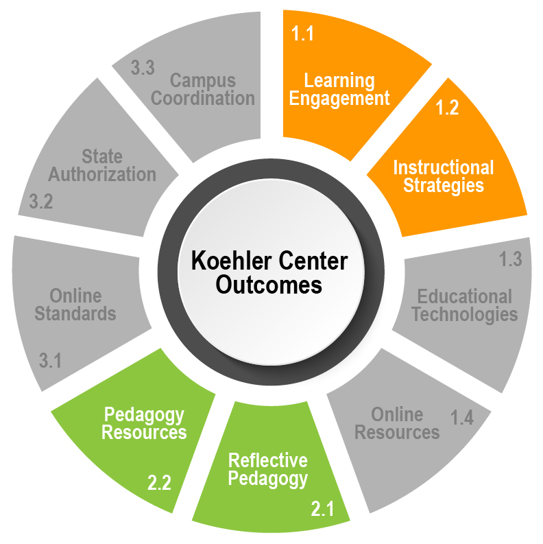 Koehler Center Outcomes 1.1, 1.2, 2.1, 2.2