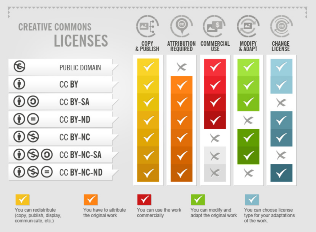Creative Commons License Infographic