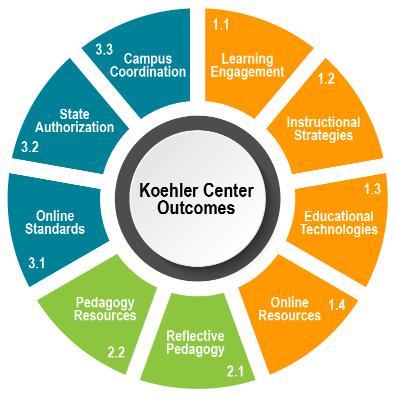 Koehler Center Outcomes