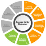 Koehler Center Outcomes 1.1, 1.2, 1.3, 1.4, 2.1, 2.2