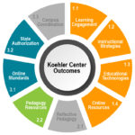 Koehler Center Outcomes 1.1, 1.2, 1.3, 1.4, 2.2, 3.1, 3.2